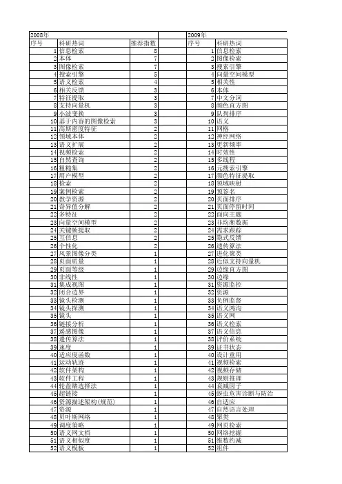 【计算机工程与设计】_检索_期刊发文热词逐年推荐_20140726