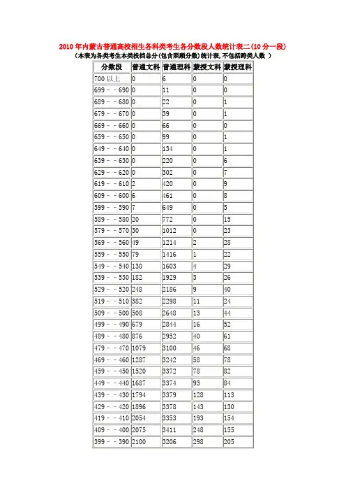 2010年内蒙古普通高校招生各科类考生各分数段人数统计表二