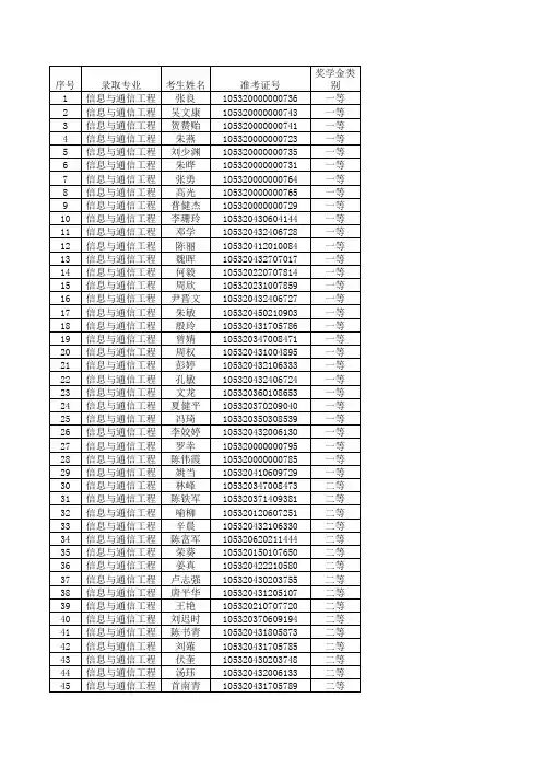 湖南大学2010各学院研究生拟录取名单