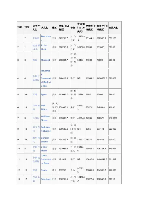TOP 500 2010年世界500强企业名单