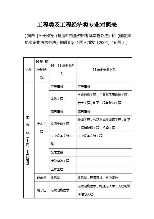 一建报考专业