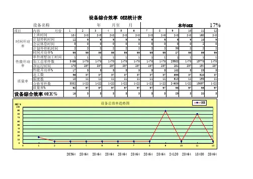 设备综合效率0EE统计图表范例