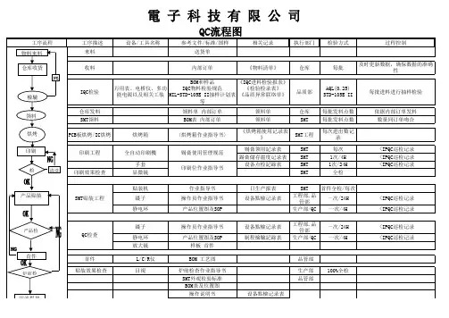 PCB线路板QC流程图