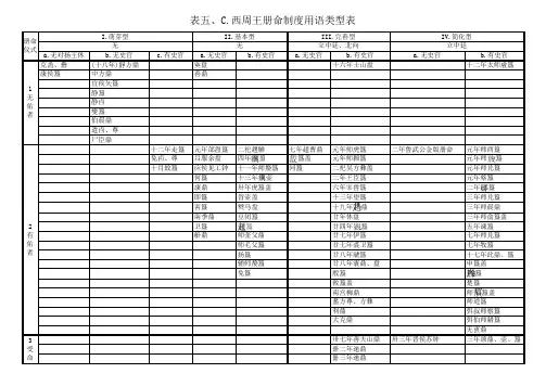 表五、C西周王册命制度用语类型表