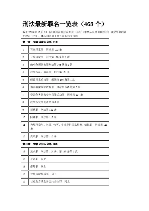 (刑法修正案九后)最新刑法罪名一览表(468条)讲解