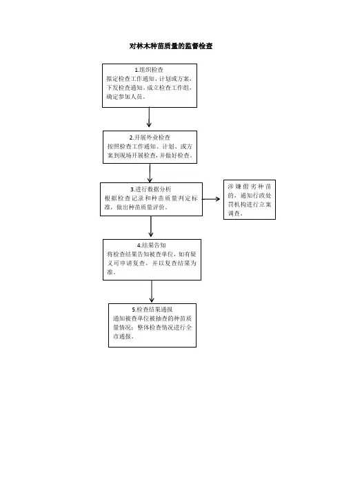 对林木种苗质量的监督检查
