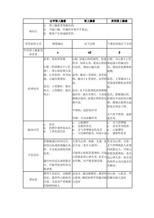肾上腺素、去甲肾上腺素和异丙肾上腺素的异同点
