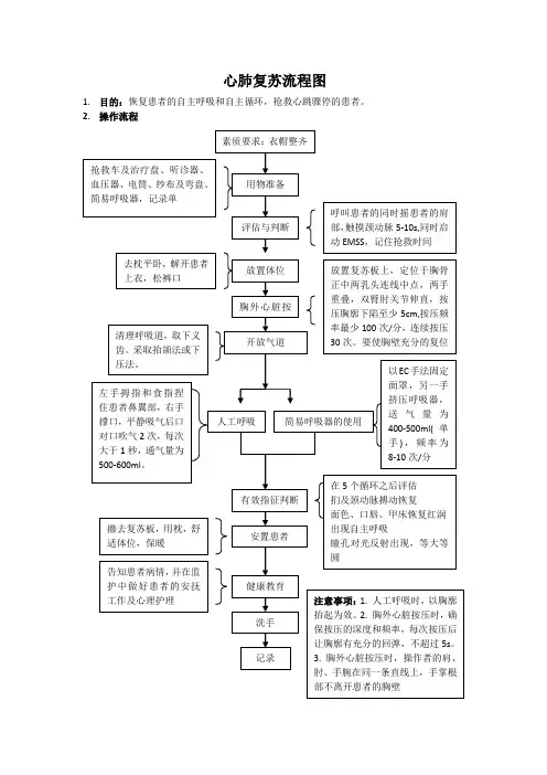 新版心肺复苏流程图