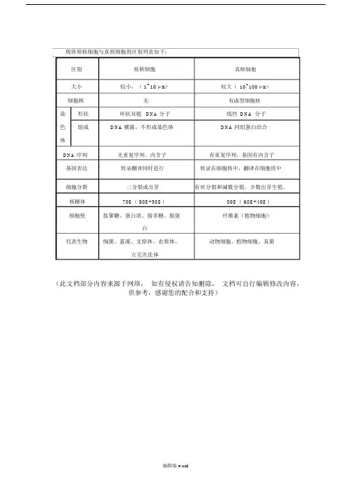 原核细胞与真核细胞的区别列表--实用.docx