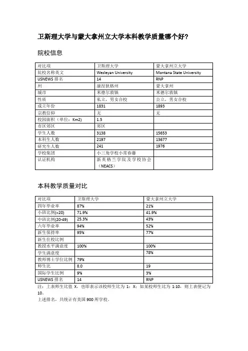 卫斯理大学与蒙大拿州立大学本科教学质量对比