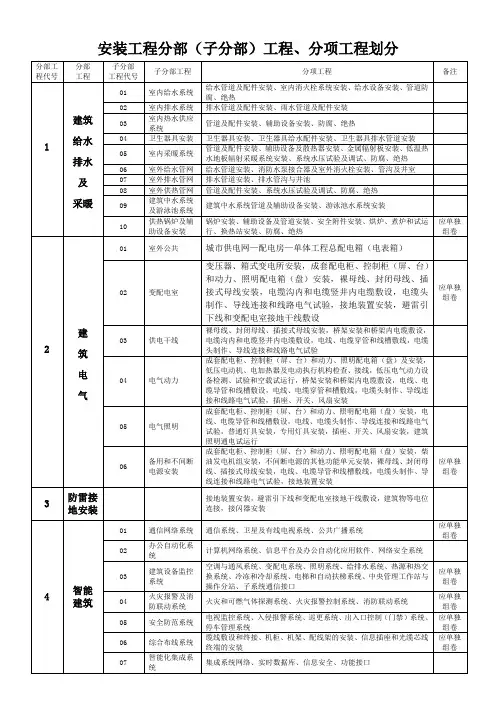 安装工程分部分项划分表