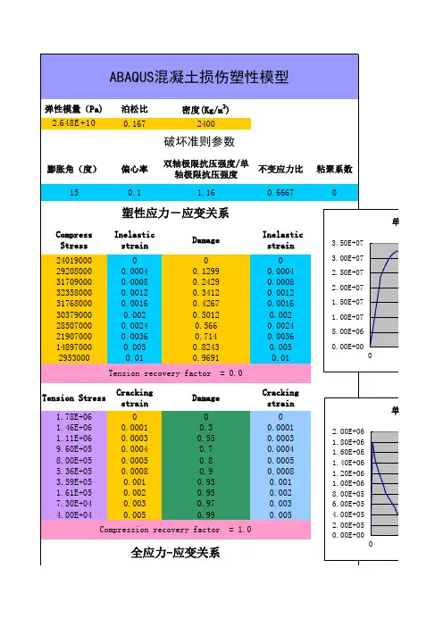 ABAQUS混凝土损伤模型数据 2