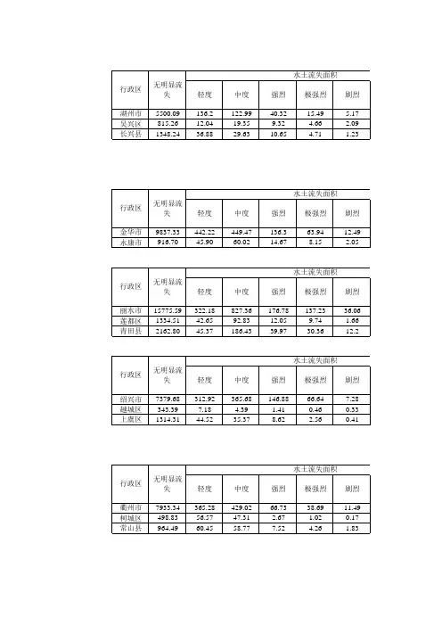 浙江省水土流失面积统计(2015年水土保持规划数据)