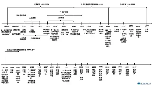 中国现代史时间轴