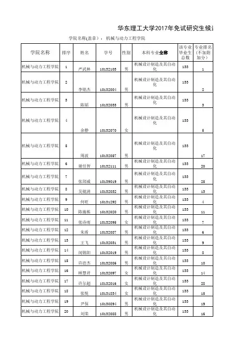 机动学院-华东理工大学2017年免试研究生候选人推荐名单汇总表20160914