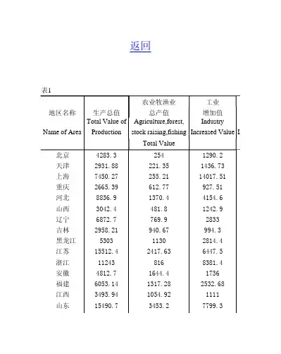 2005年保险年鉴-各省市经济发展情况