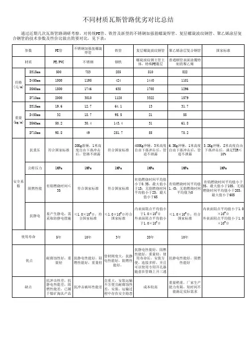 各种管材瓦斯管参数比较