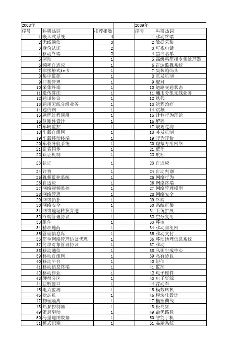 【计算机工程与设计】_终端_期刊发文热词逐年推荐_20140726