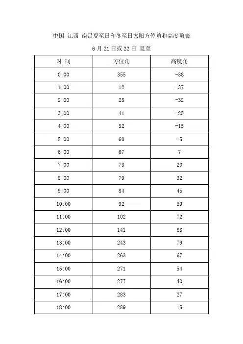 中国 江西 南昌夏至日和冬至日太阳方位角和高度角表