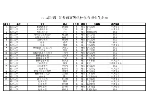 2013浙江省高校优秀毕业生名单