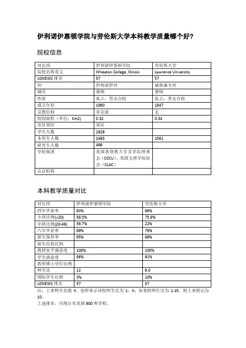 伊利诺伊惠顿学院与劳伦斯大学本科教学质量对比