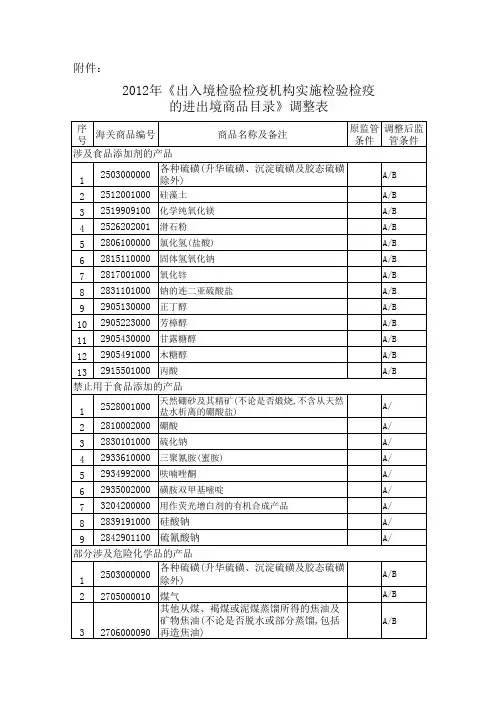 2012年《出入境检验检疫机构实施检验检疫的进出境商品目录》调整表