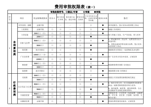 费用审批权限表