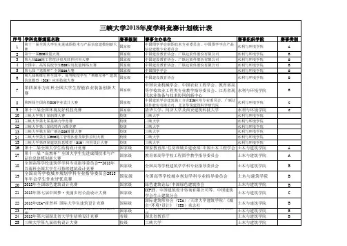 三峡大学2018年度学科竞赛计划统计表
