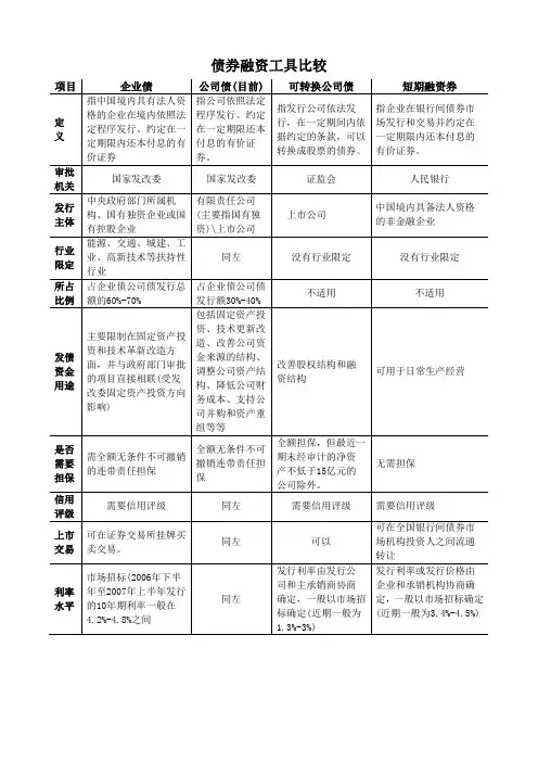 企业债、公司债、中短期票据等的发行条件及流程