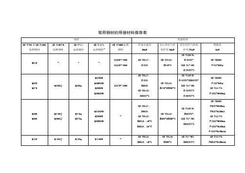 常用钢材的焊接材料推荐表