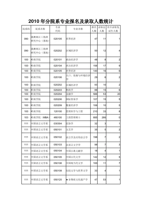 2010年中山大学分院系专业报名及录取人数统计