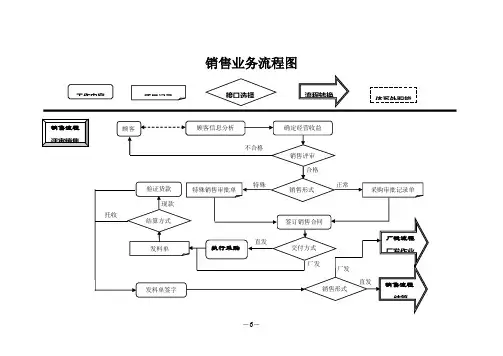 销售业务流程图