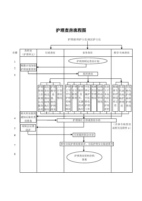 护理查房工作流程