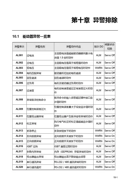 ASDA-A2异警一览表