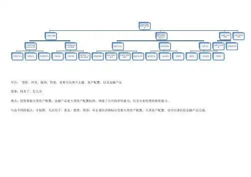 大类资产配置金字塔图