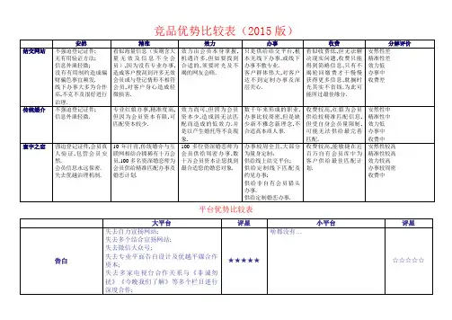 竞品优势对比表