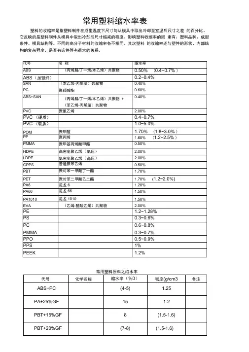 (完整版)常用塑料缩水率表