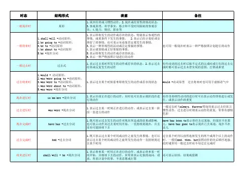 英语16种时态