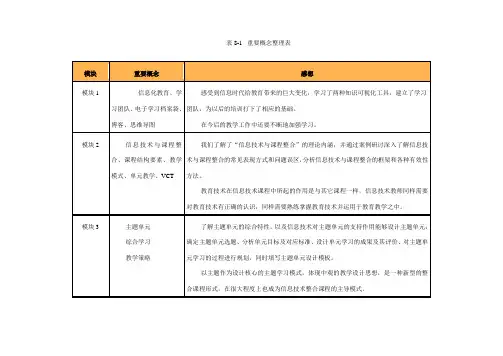 模块八  重要概念整理表