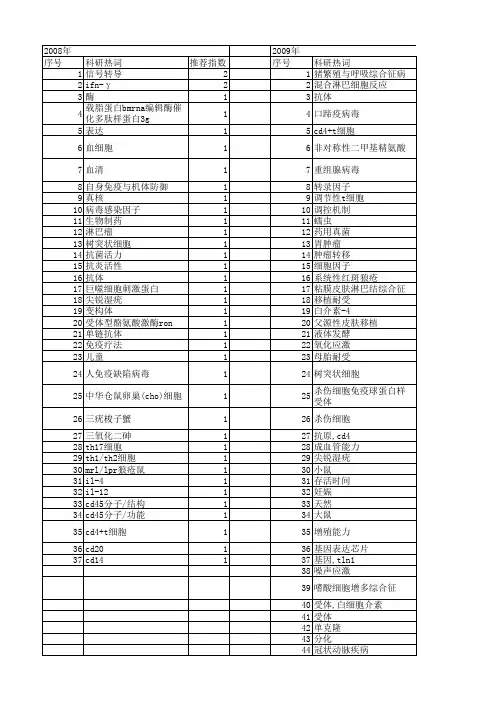【浙江省自然科学基金】_细胞免疫功能_期刊发文热词逐年推荐_20140811