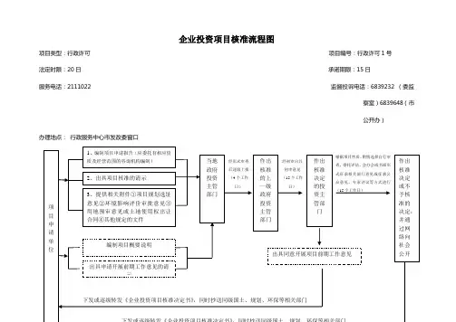 (完整版)企业投资项目核准流程图