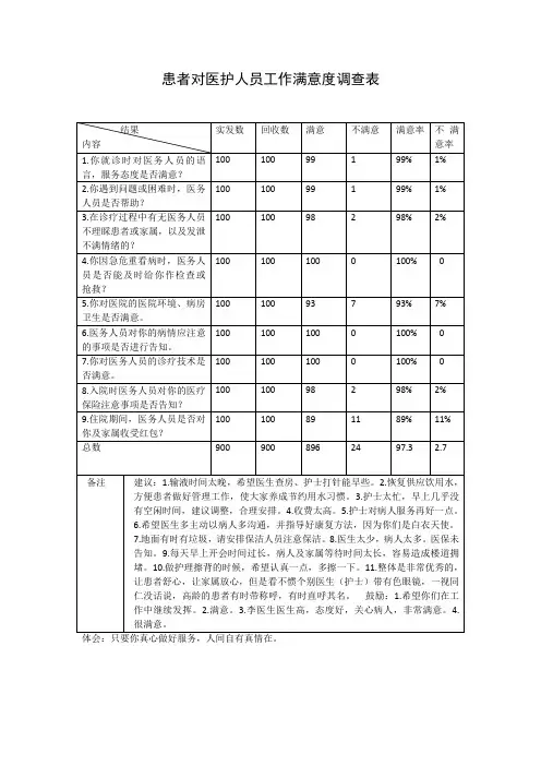 患者对医护人员工作满意度调查表