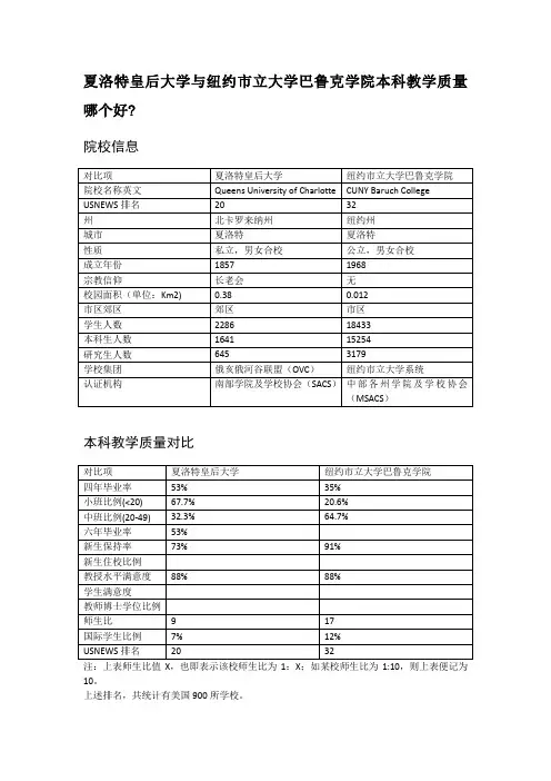 夏洛特皇后大学与纽约市立大学巴鲁克学院本科教学质量对比