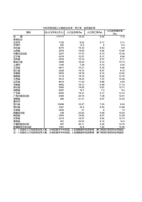 各地区人口数和出生率、死亡率、自然增长率-1992年