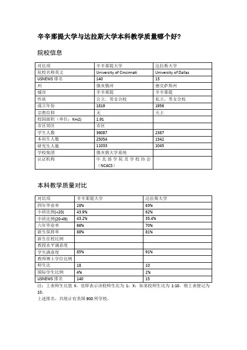 辛辛那提大学与达拉斯大学本科教学质量对比