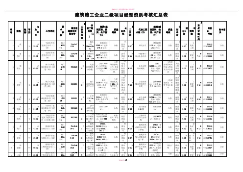 建筑施工企业二级项目经理资质考核汇总表