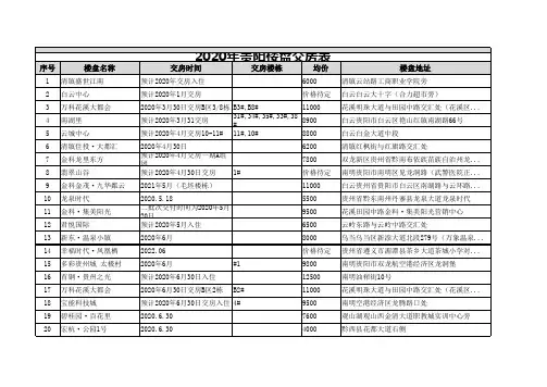 2020年贵阳楼盘交房表