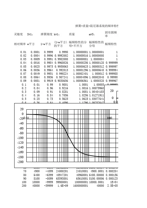 弹簧-质量-阻尼器系统的频率特性-伯德图1