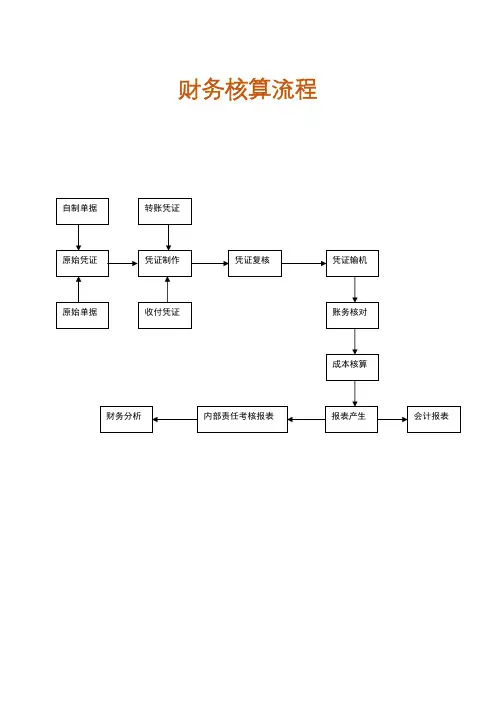 超市财务核算流程