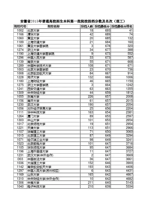 安徽省2015年理科一本投档线(理工)